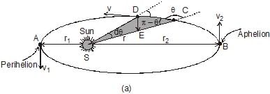 Kepler`s Laws of Planetary Motion - Notes | Study Physics Class 11 - NEET